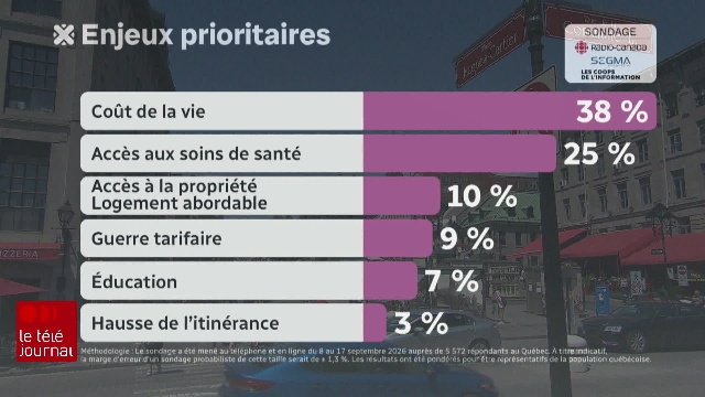 Élections Québec 2026 : le coût de la vie et la santé au sommet des priorités