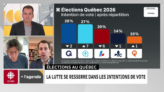 La CAQ rattrappe le Parti québécois