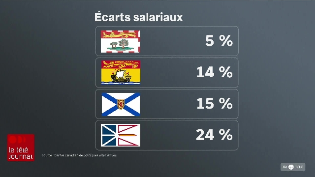 L'écart salarial persiste entre les femmes et les hommes en Atlantique