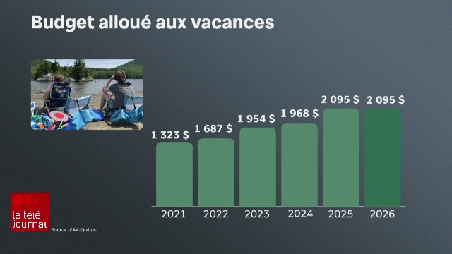 Vacances d’été : les Québécois revoient leurs plans face au coût de la vie